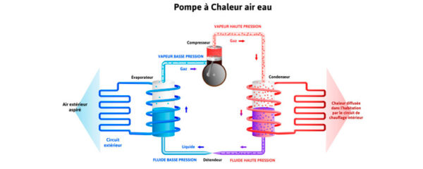 Pompe à chaleur pac air eau