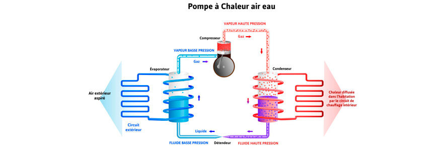 Pompe à chaleur pac air eau